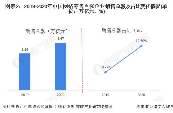图表2:2019-2020年中国网络零售百强企业销售总额及占比变化情况(单位